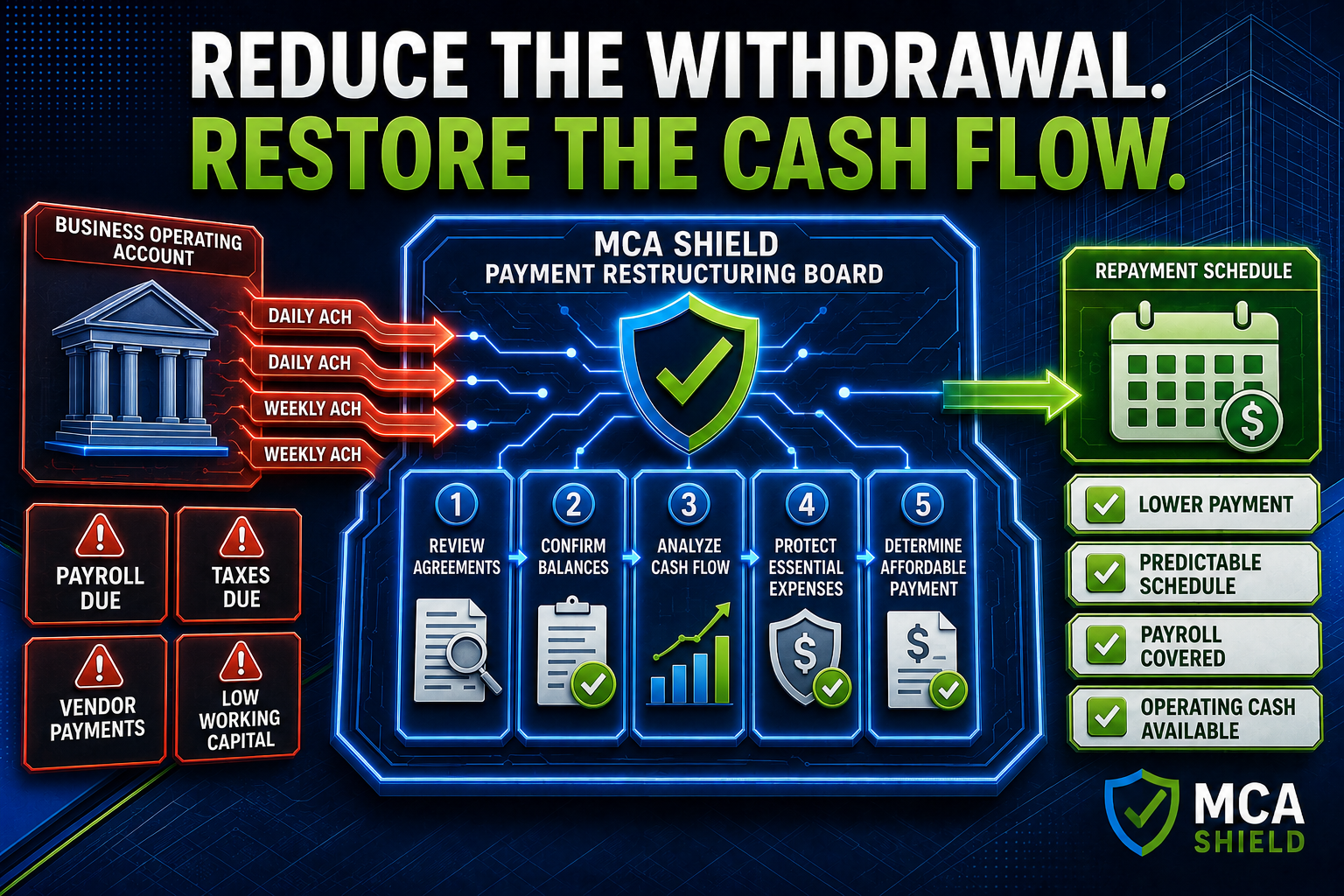 MCA payment restructuring board converting daily and weekly ACH withdrawals into a lower payment with a predictable repayment schedule