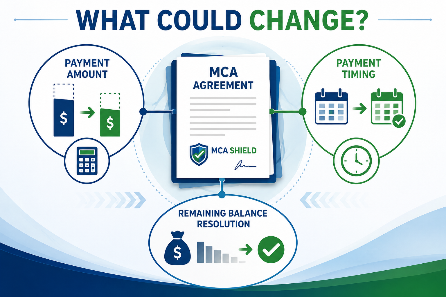 MCA payment terms negotiation options for payment amount timing and remaining balance resolution