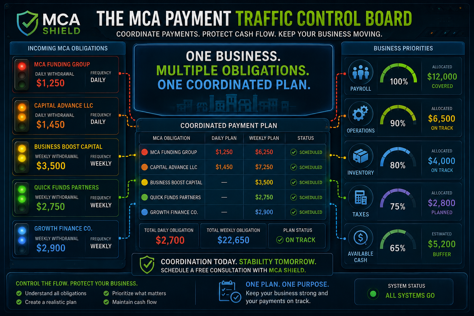 MCA payment control board showing multiple merchant cash advance obligations coordinated to protect payroll operations inventory taxes and available cash