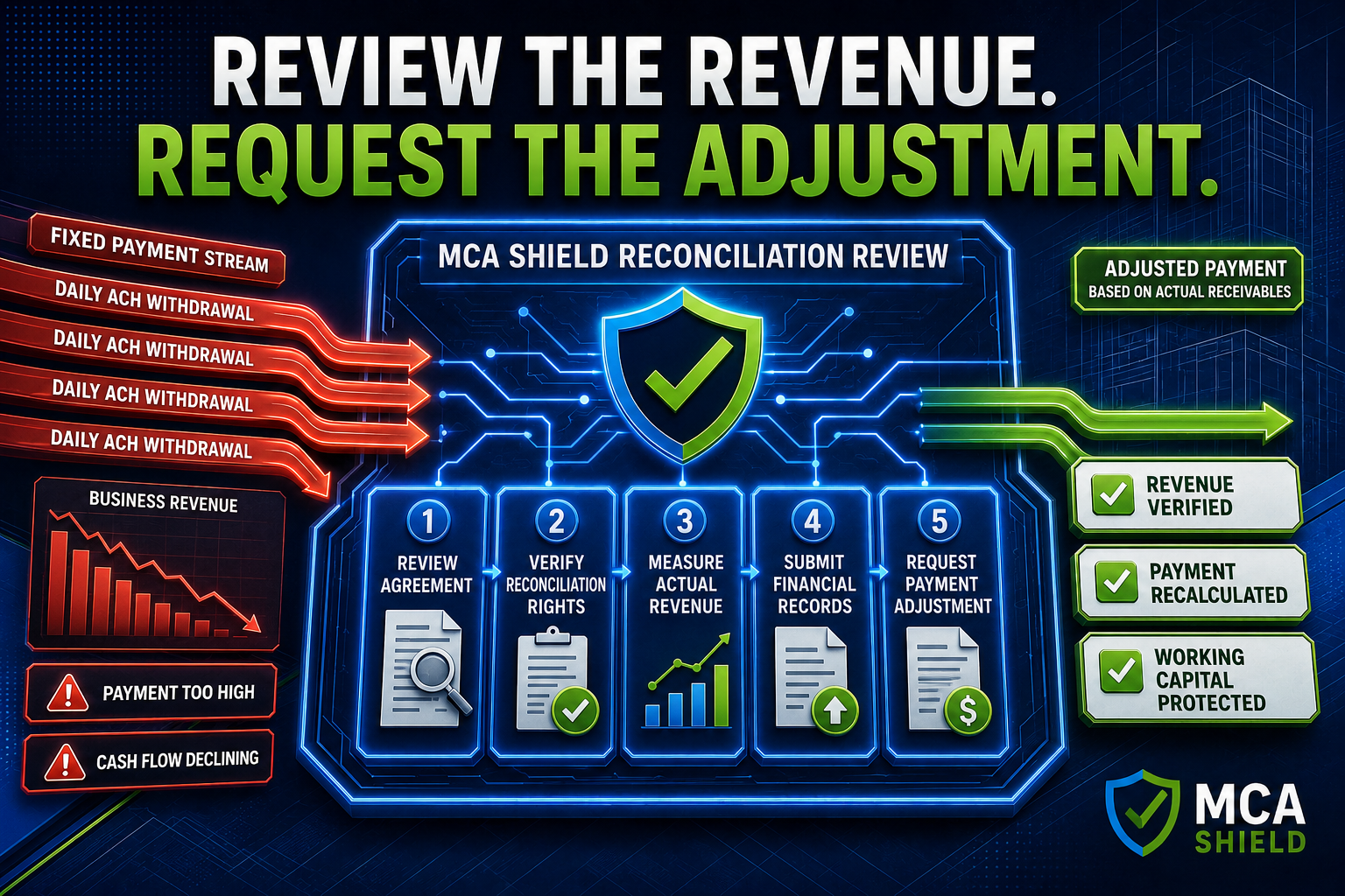 MCA reconciliation review adjusting daily ACH withdrawals based on actual business revenue to protect working capital