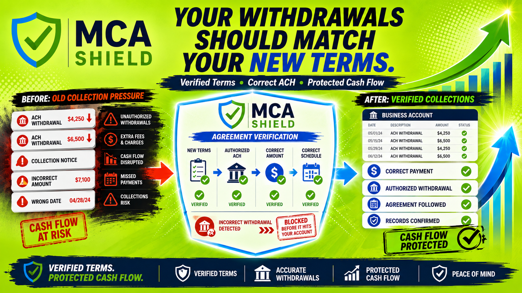 MCA agreement verification showing correct ACH withdrawals payment terms protected cash flow and confirmed collection activity