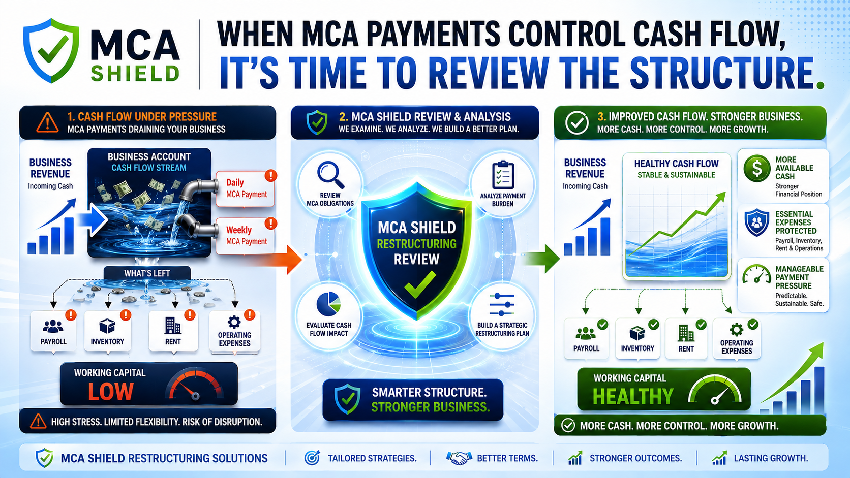 MCA restructuring graphic showing daily and weekly MCA payments draining cash flow before restructuring improves working capital and protects essential business expenses