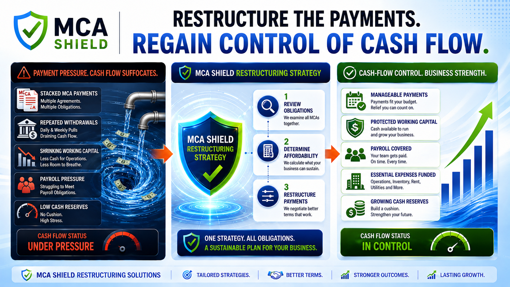 MCA restructuring graphic showing stacked merchant cash advance payments transformed into manageable payments protected working capital covered payroll and improved business cash flow