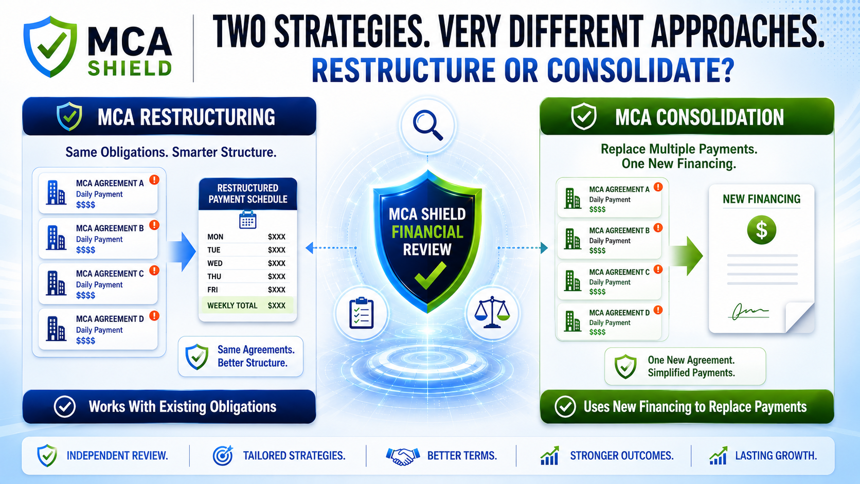 MCA restructuring versus MCA consolidation graphic comparing existing payment restructuring with new financing to replace multiple merchant cash advance payments