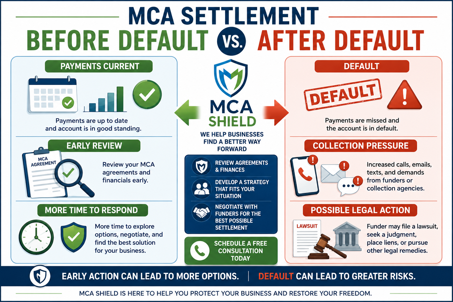 MCA settlement before default vs after default comparing early options collection pressure and possible legal action