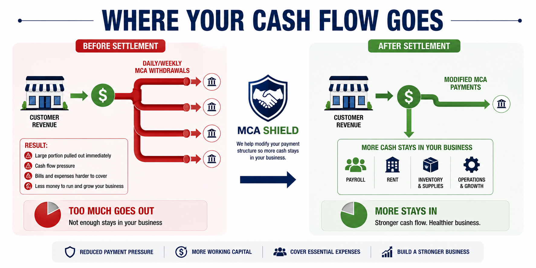 MCA settlement cash flow showing reduced withdrawals and more working capital for business expenses