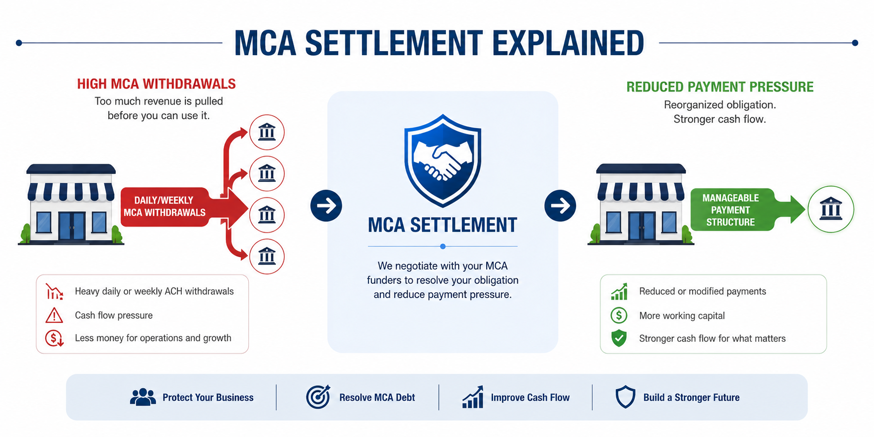 MCA settlement process reducing payment pressure and improving business cash flow