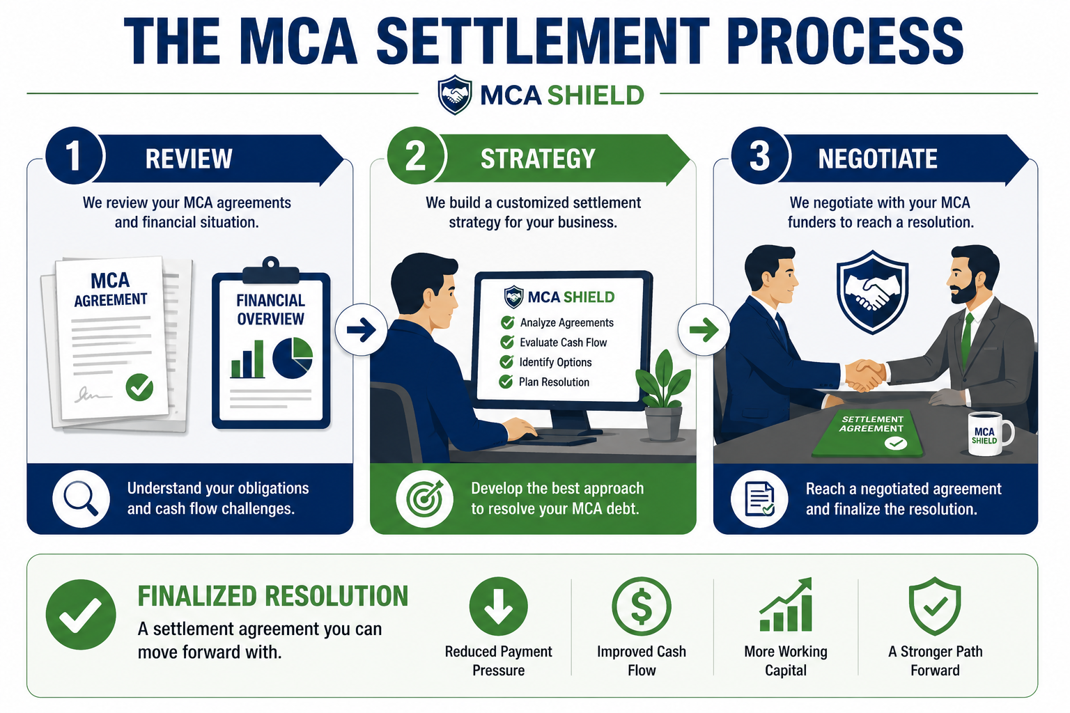 MCA settlement process from agreement review and strategy development to funder negotiation and resolution