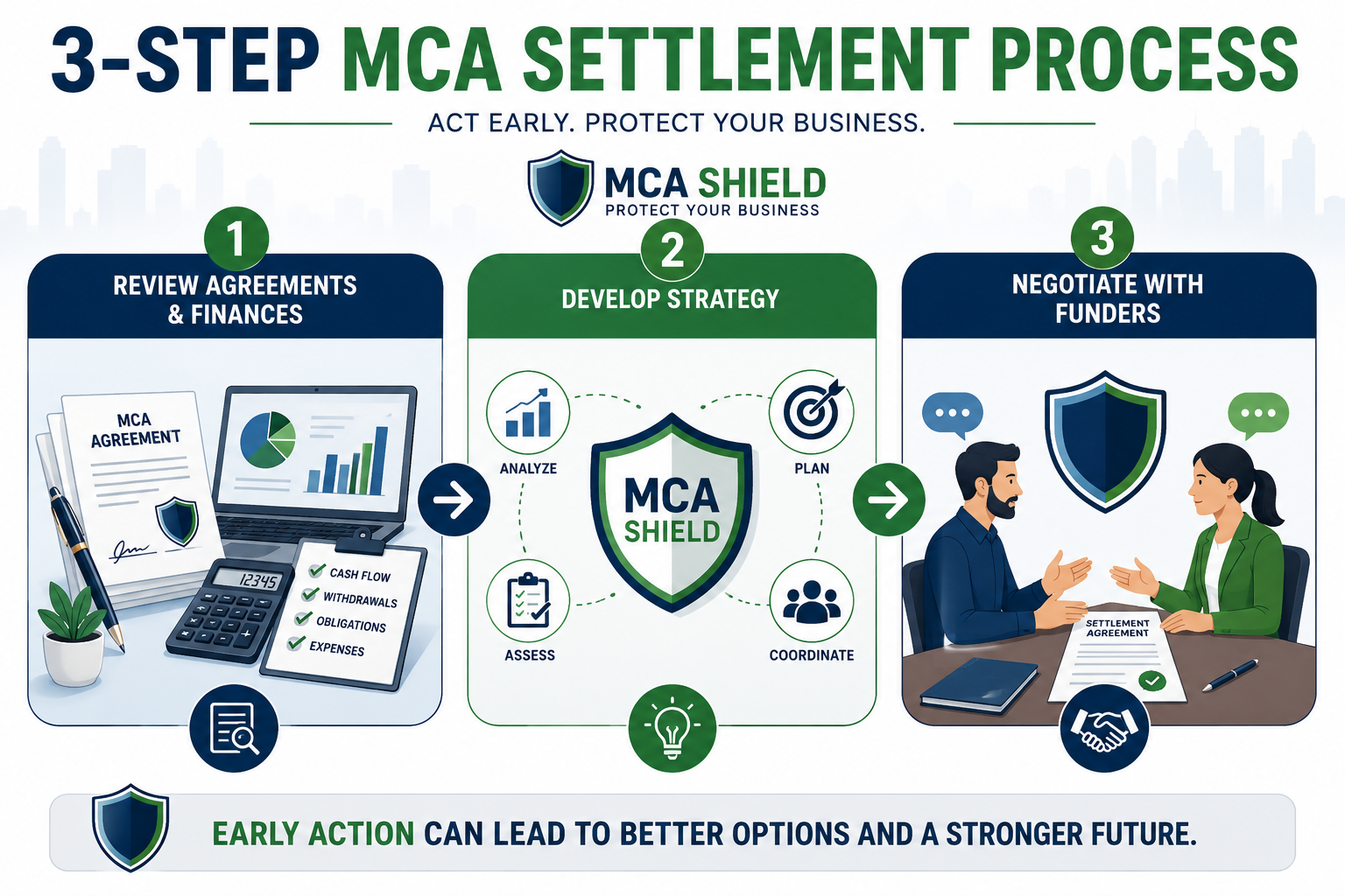 Three step MCA settlement process before default showing agreement review, strategy development, and funder negotiation