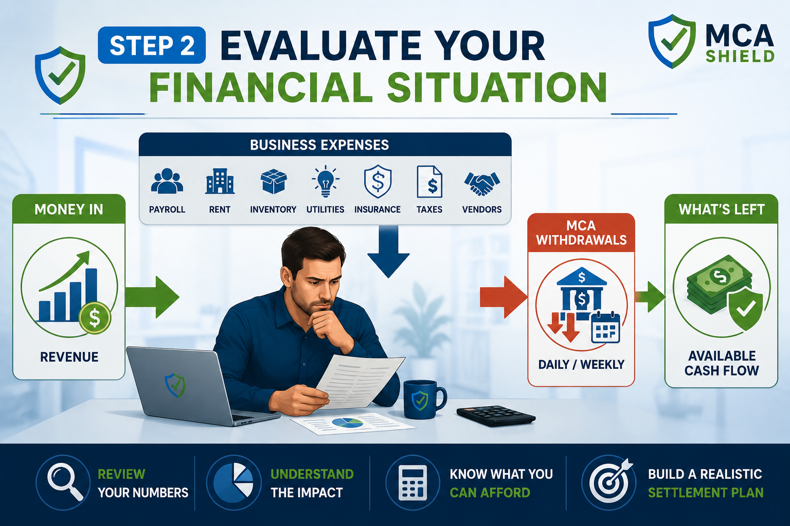 MCA settlement process financial evaluation showing revenue, business expenses, MCA withdrawals, and available cash flow