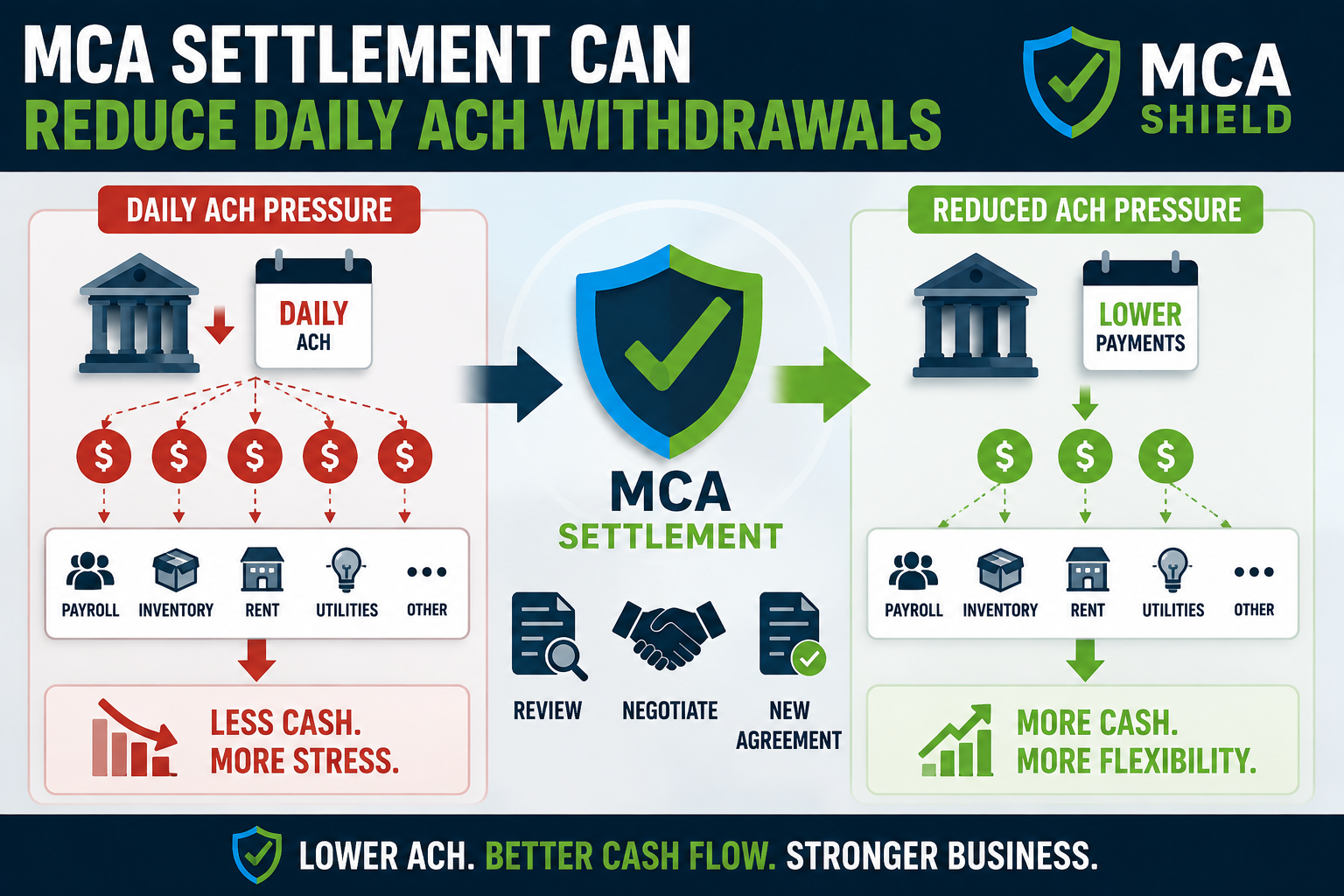 MCA settlement reducing daily ACH withdrawals to improve business cash flow and payment flexibility