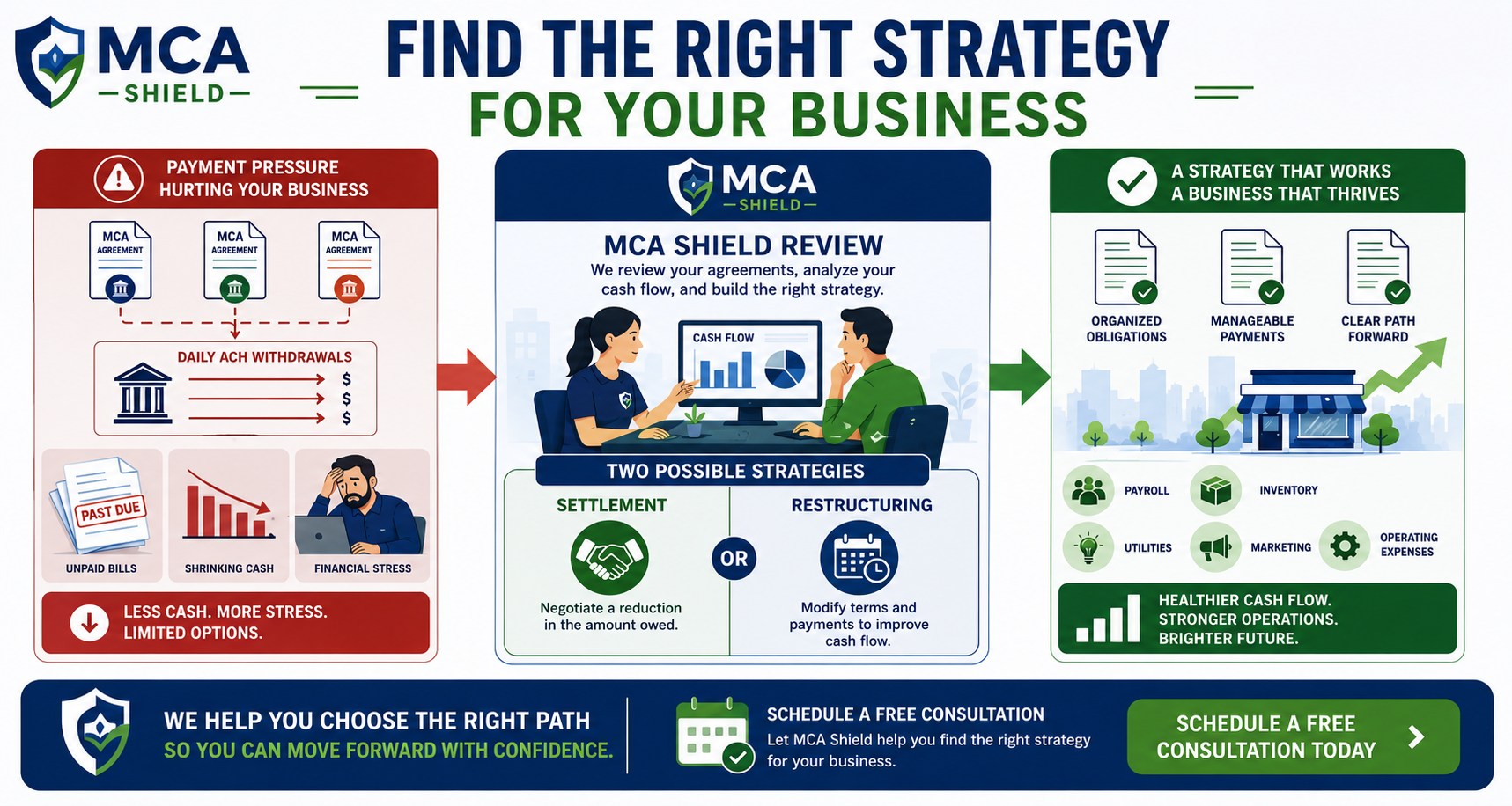 MCA settlement and restructuring strategies helping businesses manage MCA debt improve cash flow and cover essential operating expenses