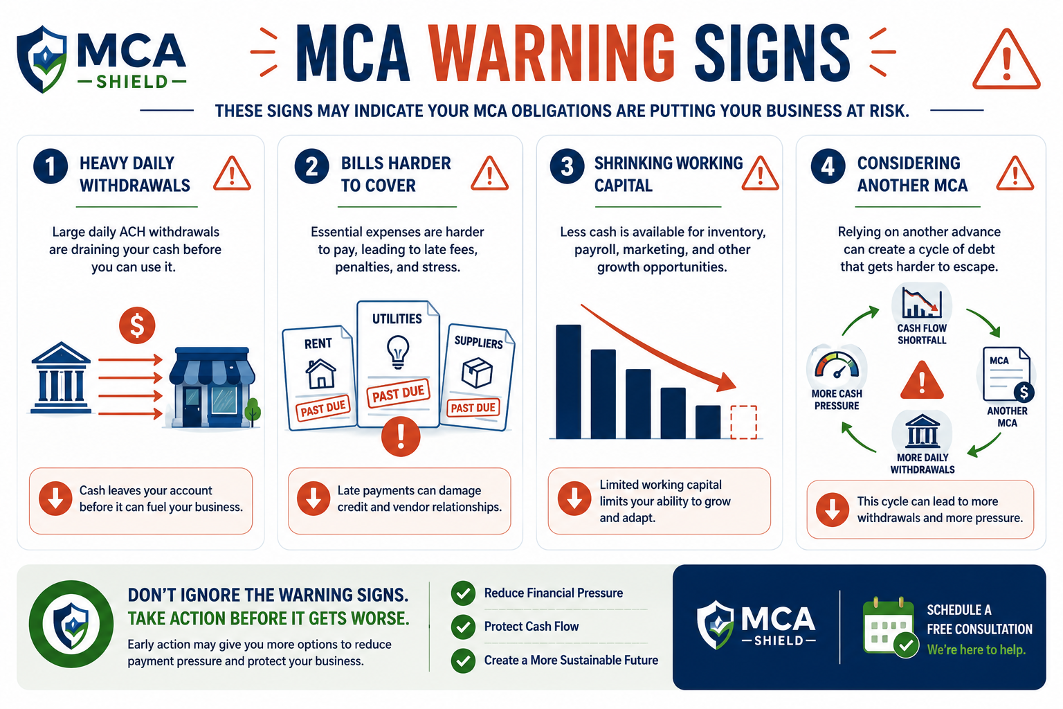 MCA warning signs including heavy daily withdrawals shrinking working capital unpaid bills and considering another merchant cash advance