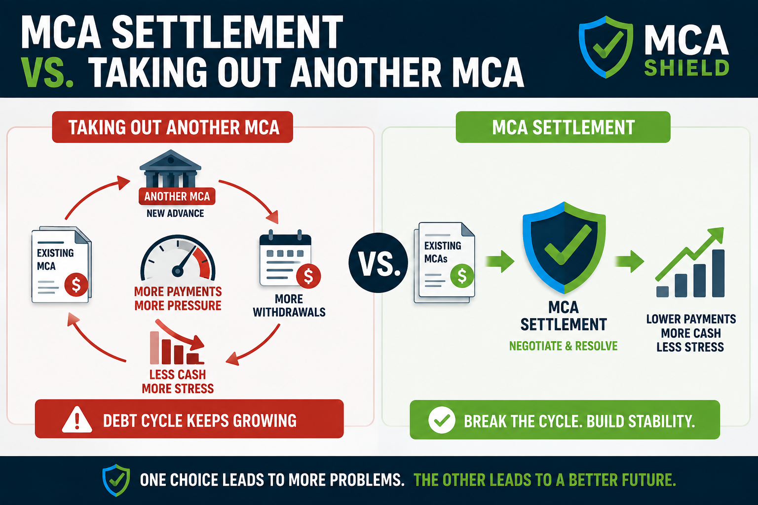 MCA settlement versus taking out another MCA to reduce payments and improve business cash flow