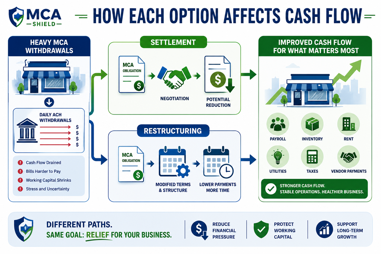 MCA settlement vs restructuring showing how each option may reduce payment pressure and improve business cash flow