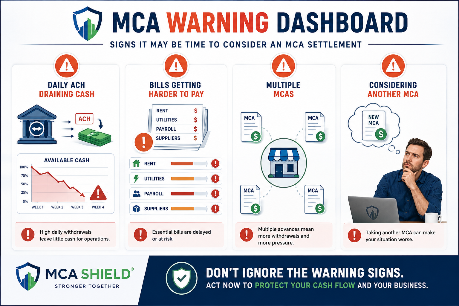 MCA settlement warning signs including daily ACH withdrawals, unpaid bills, multiple MCAs, and considering another advance