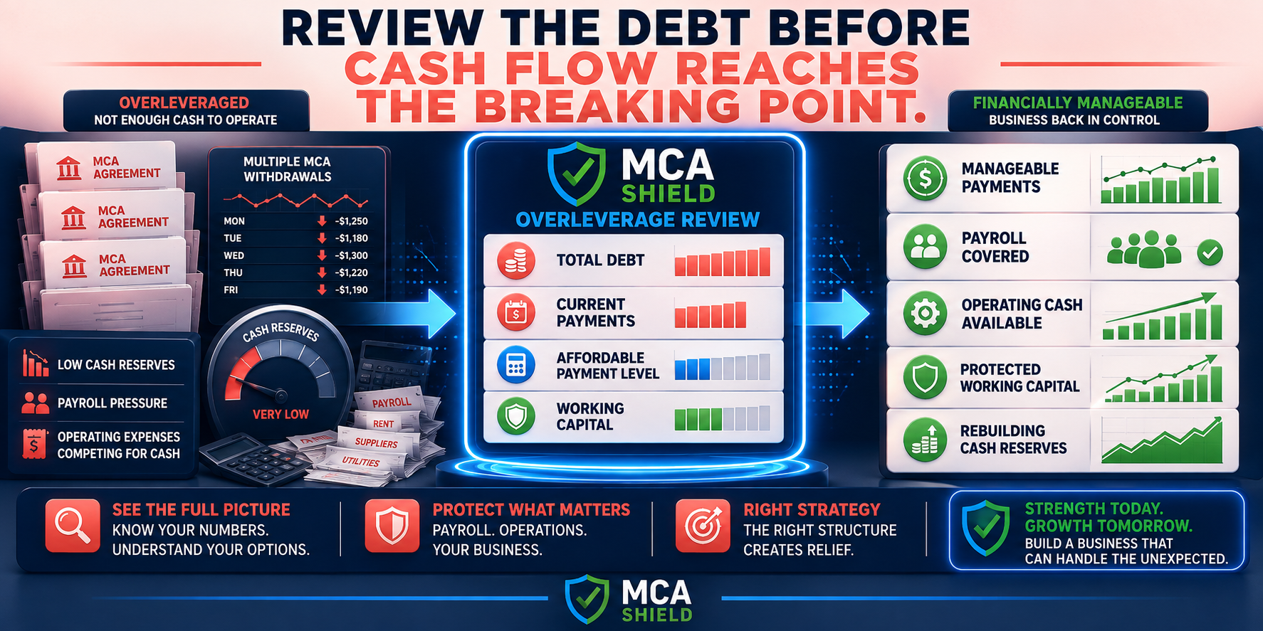 MCA Shield overleverage review comparing stacked debt and low cash reserves with manageable payments protected working capital and rebuilding cash flow
