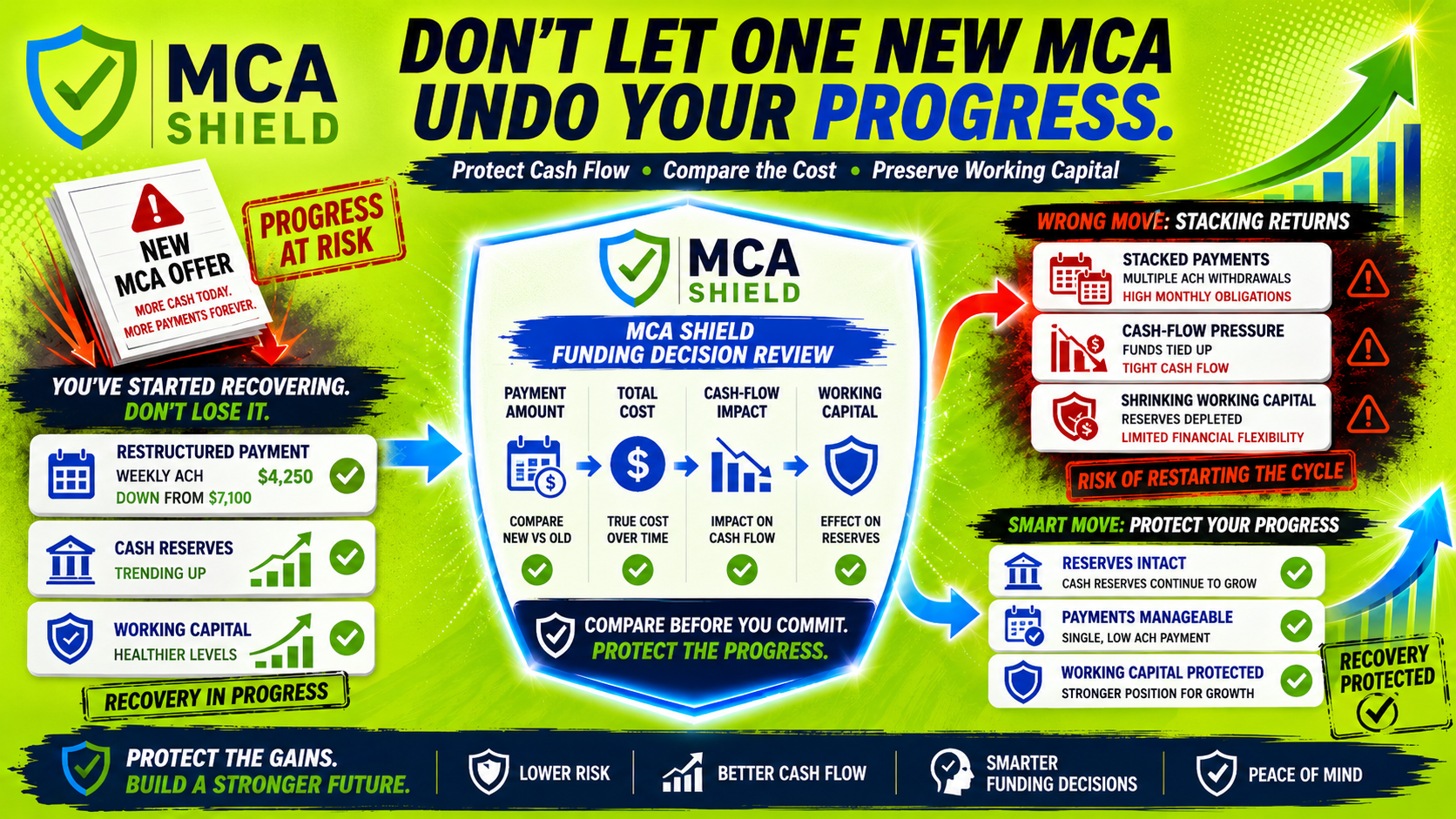 MCA debt restructuring review comparing new funding risks stacked payments cash flow pressure and protected working capital