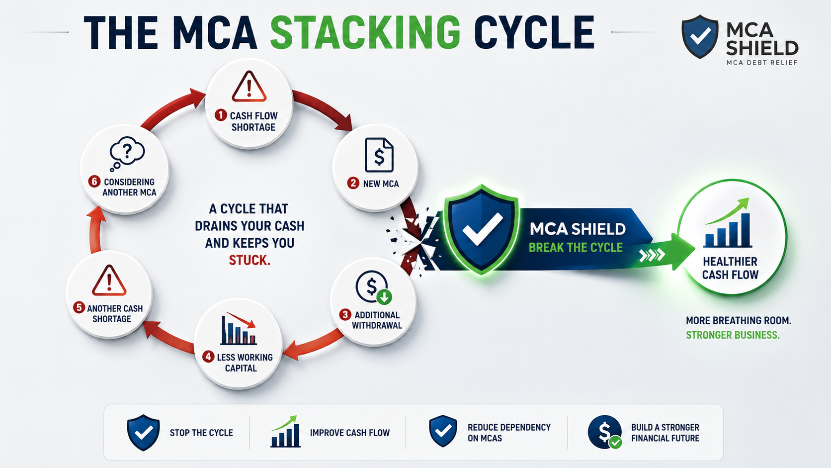 MCA stacking cycle showing repeated cash flow shortages new merchant cash advances additional withdrawals reduced working capital and MCA Shield breaking the cycle