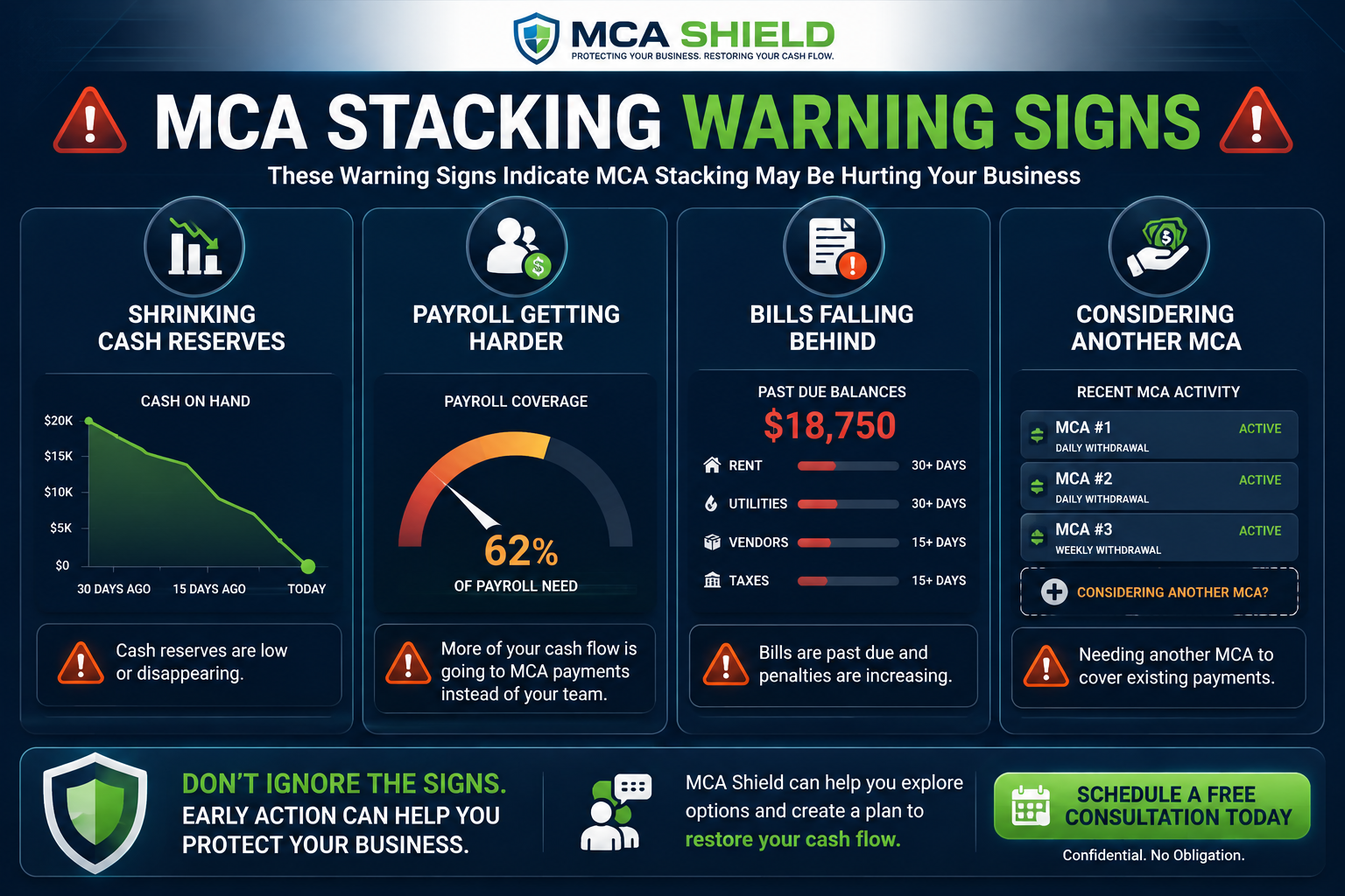 MCA stacking warning signs showing shrinking cash reserves payroll challenges overdue bills and consideration of another merchant cash advance