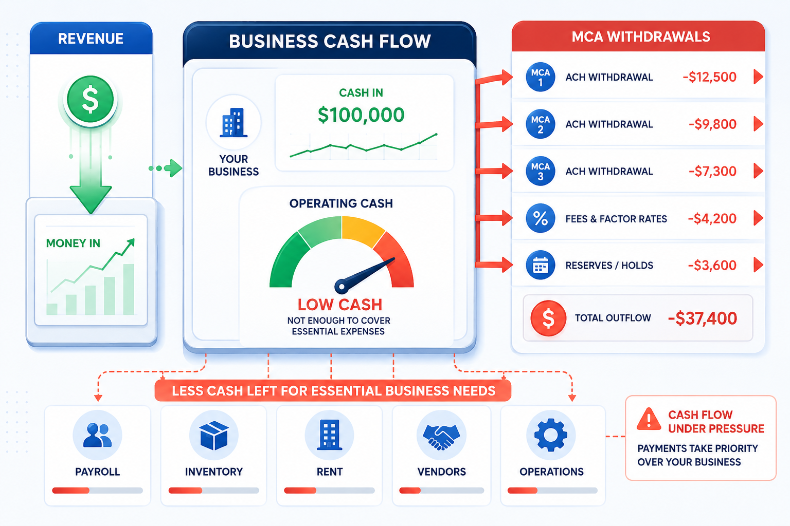 MCA withdrawals reducing working capital and leaving less cash for payroll, inventory, rent, vendors, and business operations