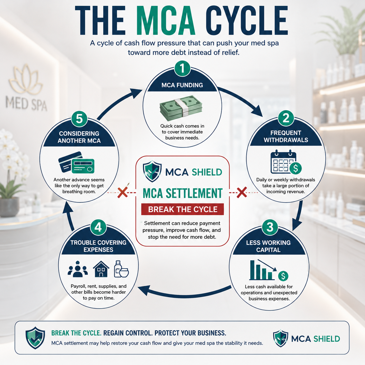 Med spa MCA debt cycle showing frequent withdrawals reduced working capital and MCA settlement breaking the cycle