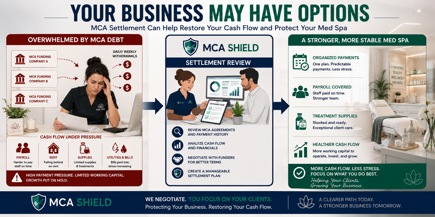 Med spa MCA settlement options showing organized payments covered payroll stocked treatment supplies and healthier cash flow