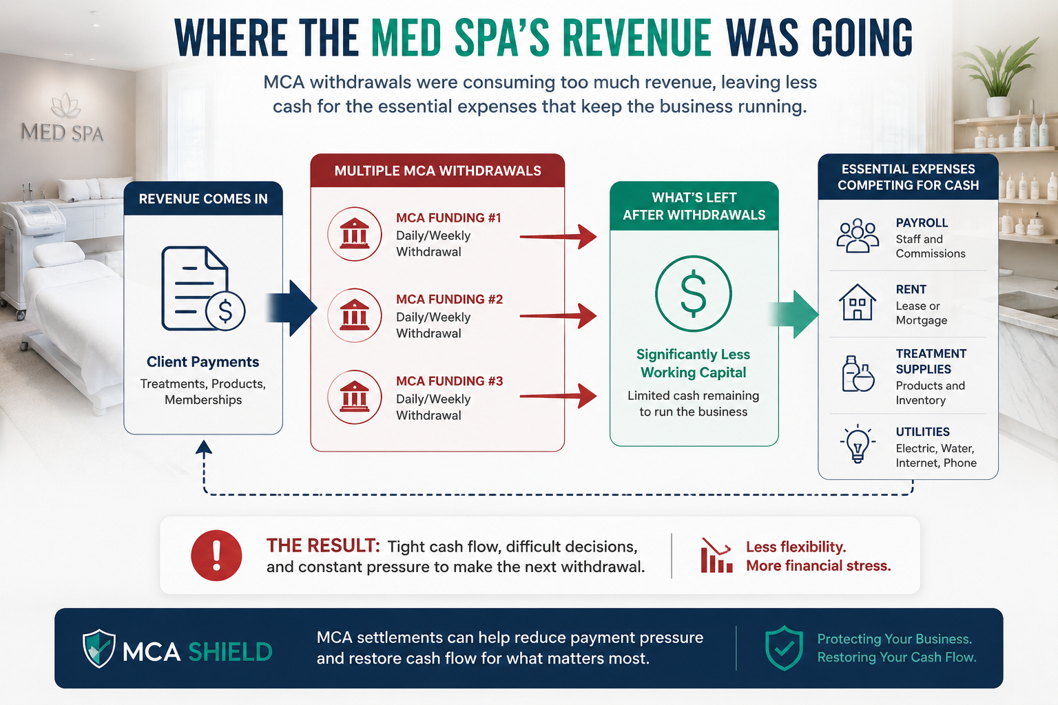 Med spa MCA withdrawals reducing working capital available for payroll rent treatment supplies and utilities