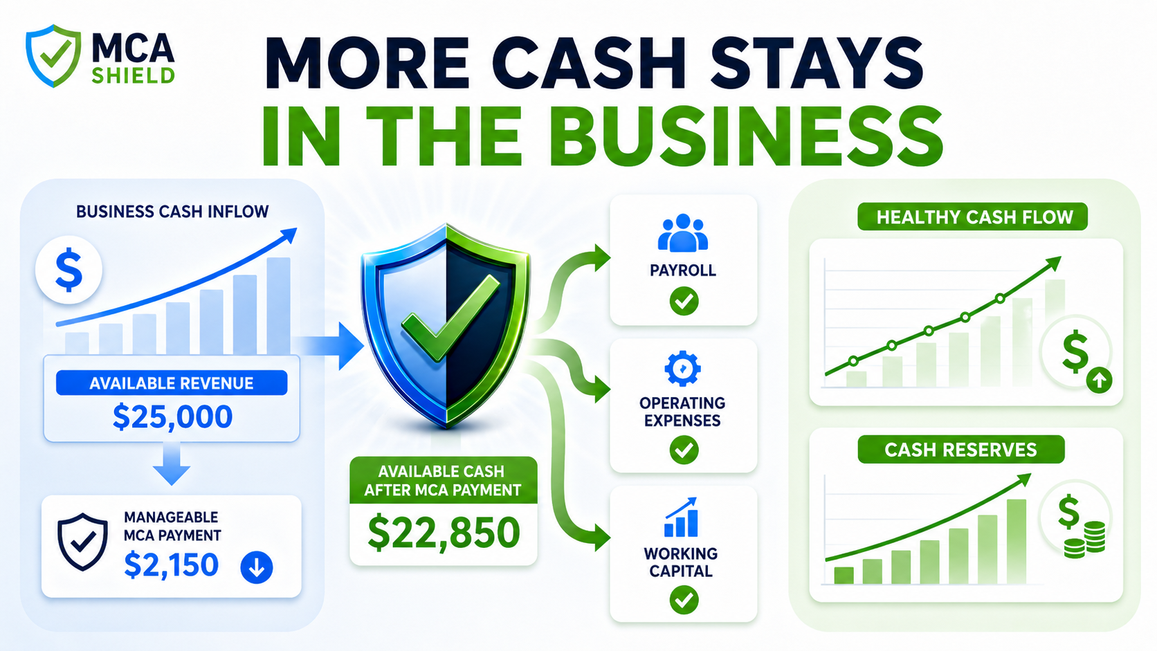 MCA Shield graphic showing a manageable MCA payment leaving more cash available for payroll operating expenses working capital and cash reserves