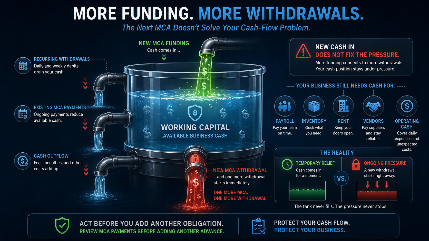 New MCA funding adding another withdrawal while existing MCA payments continue draining business working capital