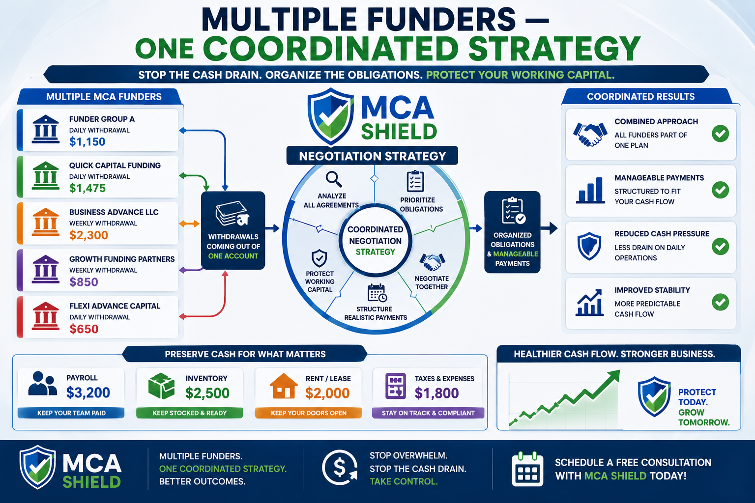 Multiple MCA funders coordinated through one negotiation strategy to protect business working capital