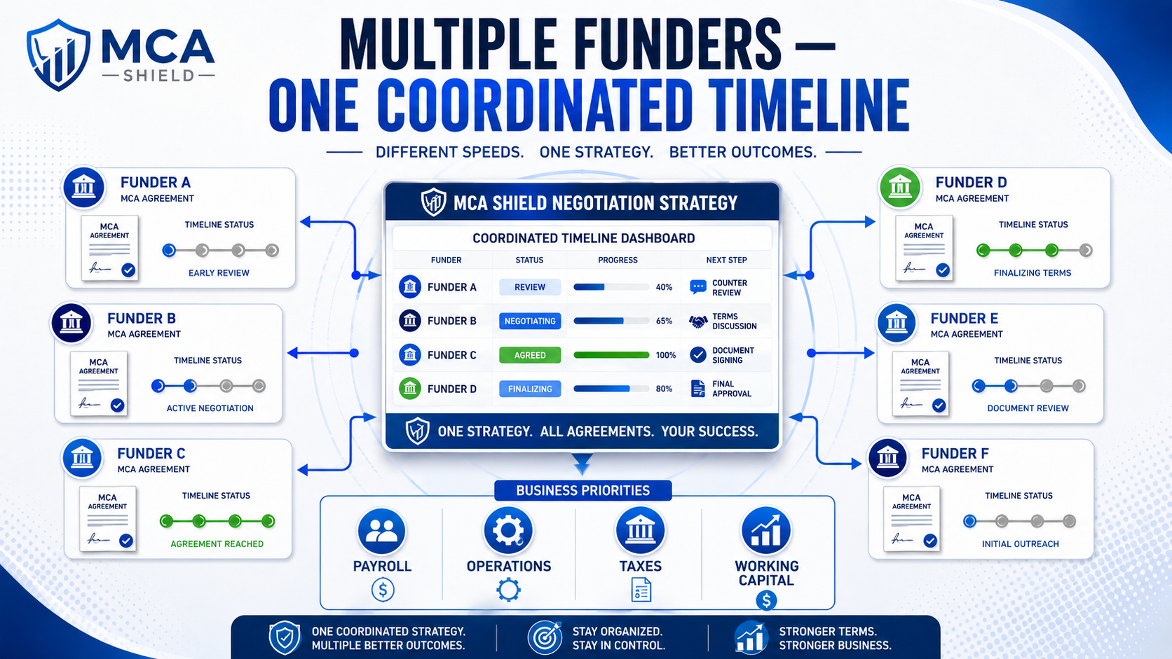 Multiple MCA funders coordinated into one negotiation timeline with business priorities and MCA Shield strategy dashboard