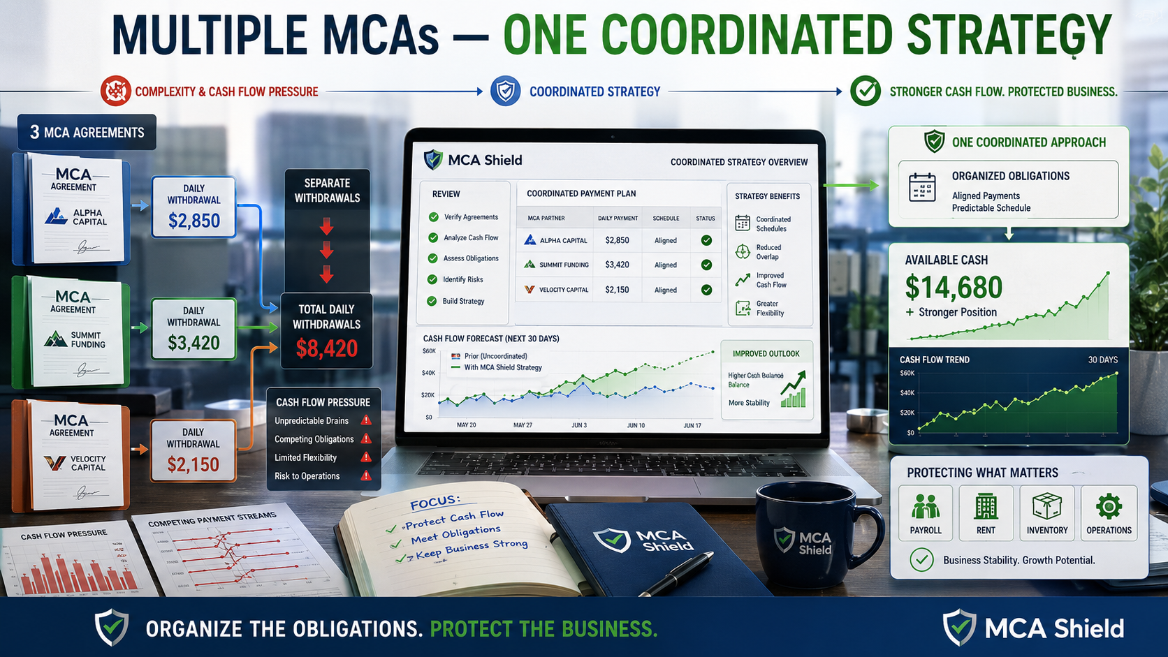 Multiple MCA loans before default managed through one coordinated negotiation strategy to improve business cash flow