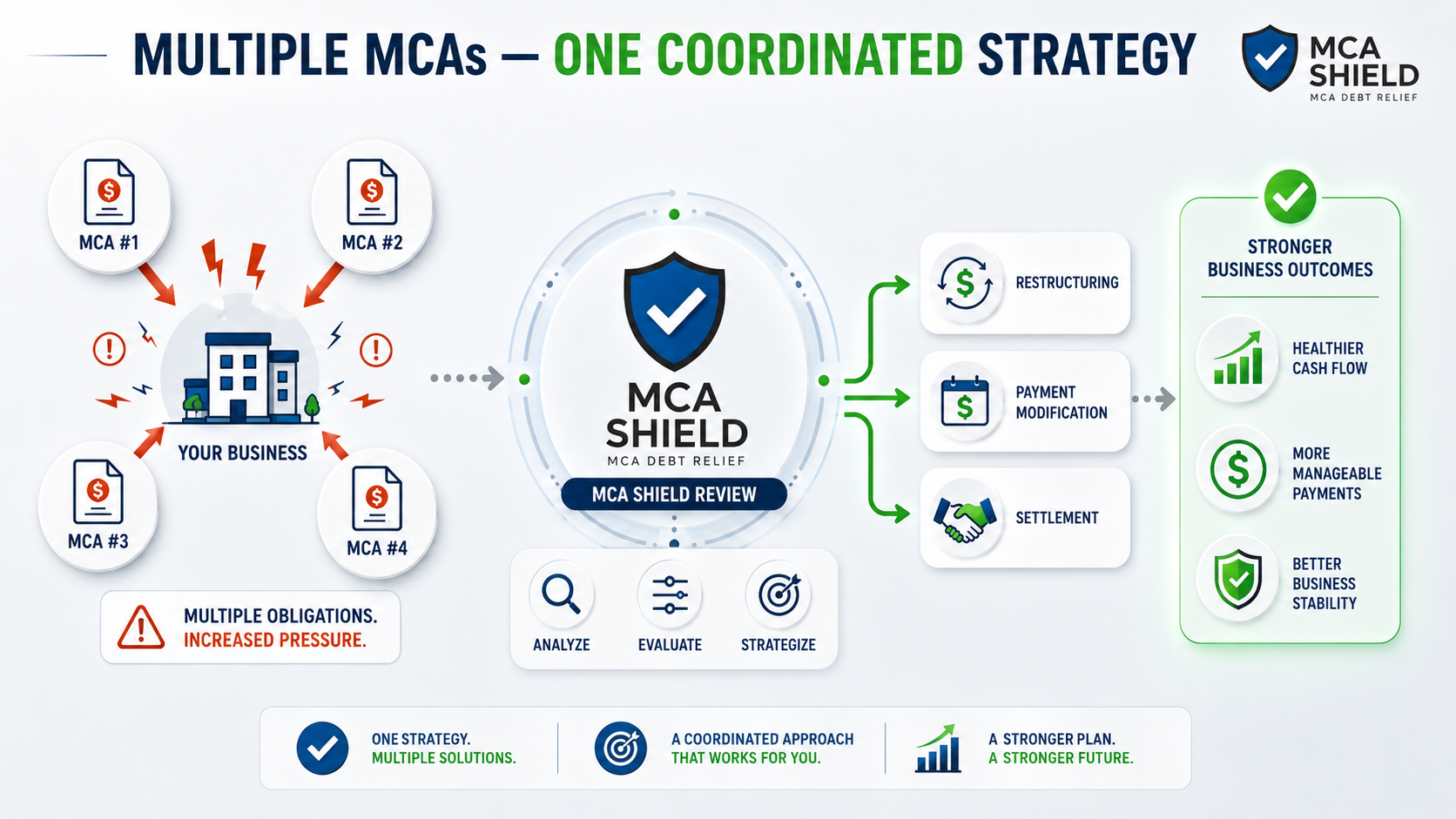 Multiple MCA loans coordinated through MCA Shield for restructuring payment modification settlement and healthier business cash flow