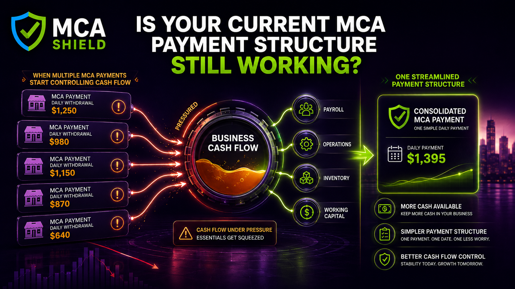 Multiple MCA payments straining business cash flow before consolidation into one streamlined payment structure with protected working capital