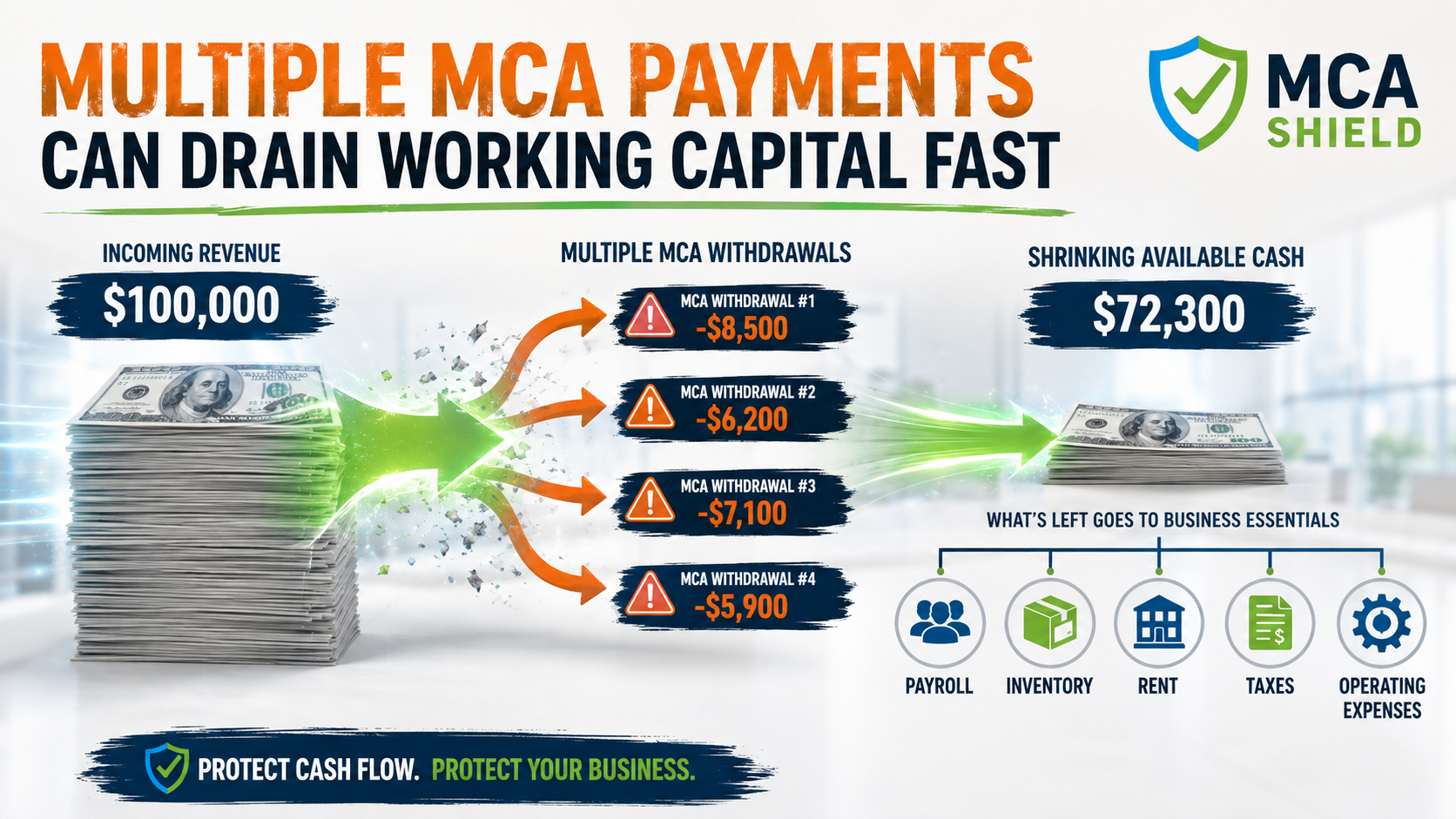 Multiple MCA payments draining working capital through daily withdrawals and reducing cash available for payroll inventory rent taxes and operating expenses