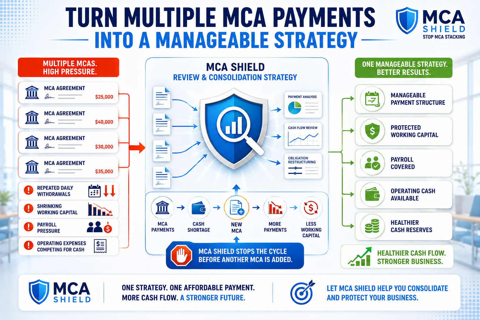 MCA Shield consolidation strategy reorganizing multiple merchant cash advance payments to protect working capital improve cash flow and create manageable payments