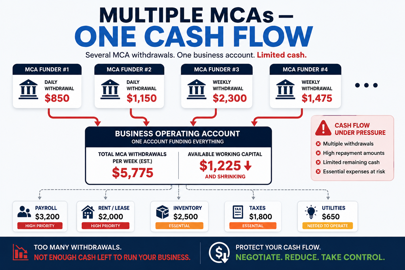 Multiple MCA payments draining one business cash flow and reducing available working capital