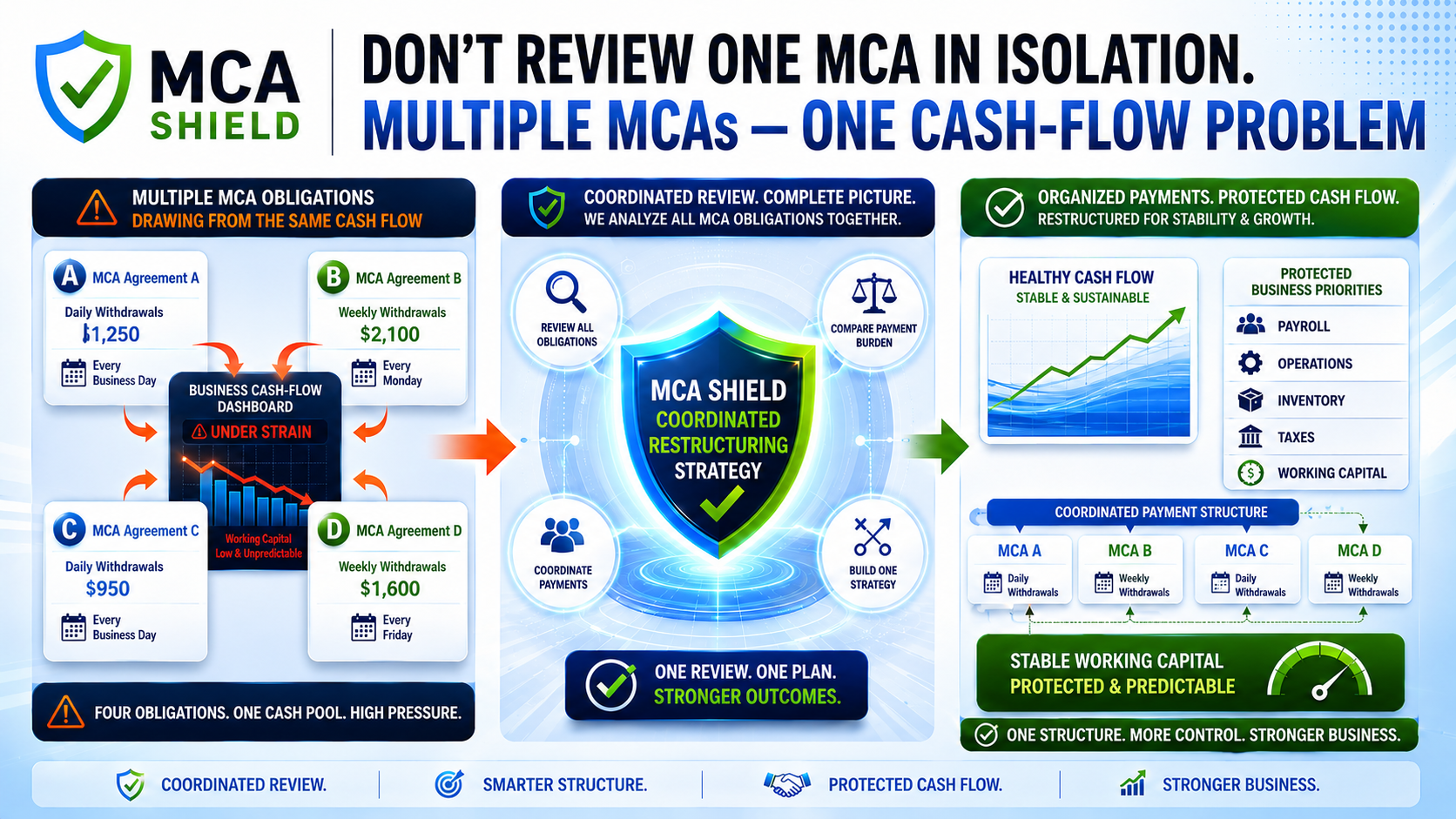 MCA restructuring graphic showing four merchant cash advance agreements drawing from the same cash flow and a coordinated strategy protecting working capital and business expenses