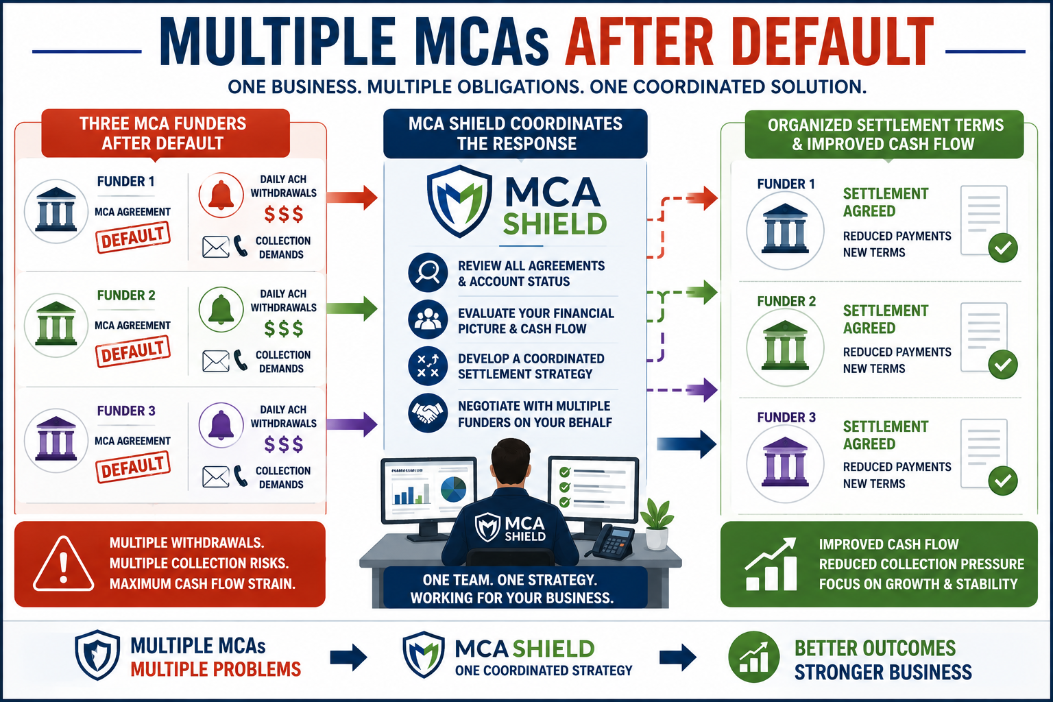Multiple MCA settlement after default with coordinated funder negotiations and improved business cash flow