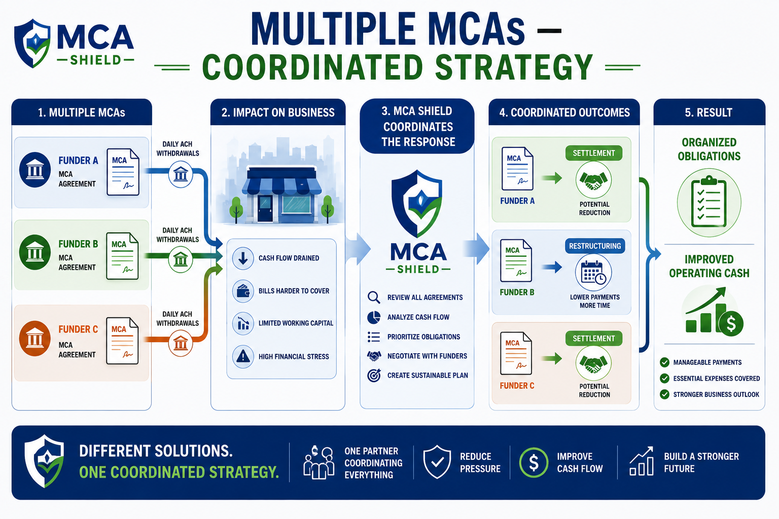 Multiple MCAs coordinated through settlement and restructuring to reduce payment pressure and improve business cash flow