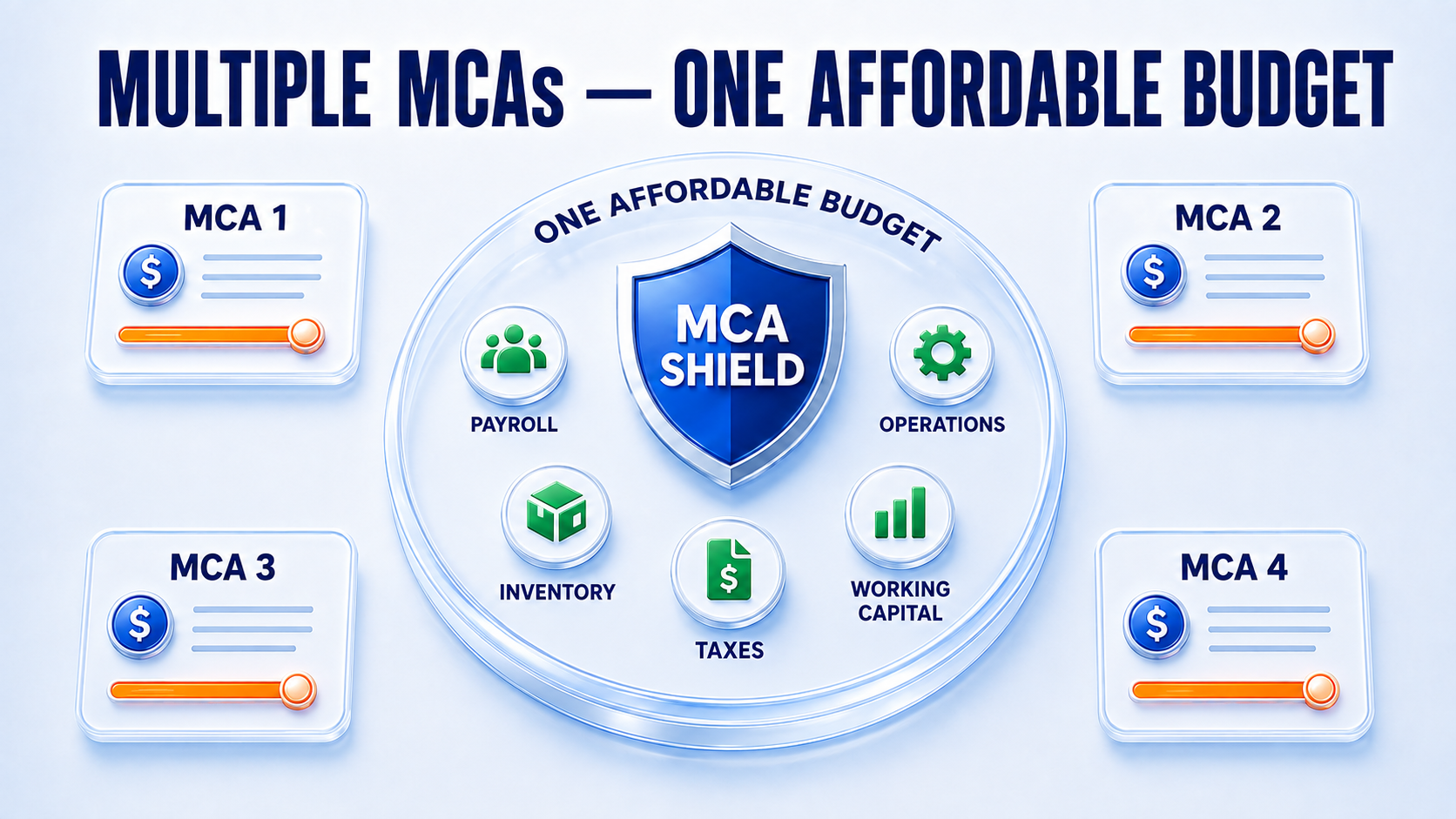 Multiple MCA agreements coordinated around one affordable budget protecting payroll, operations, inventory, taxes, and working capital