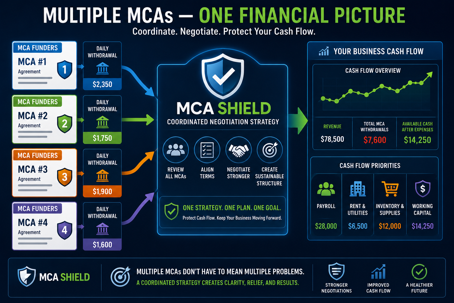 Multiple MCAs coordinated through one negotiation strategy to protect business cash flow and working capital