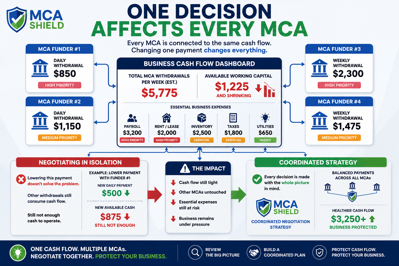 One MCA payment decision affecting multiple MCA agreements and overall business cash flow