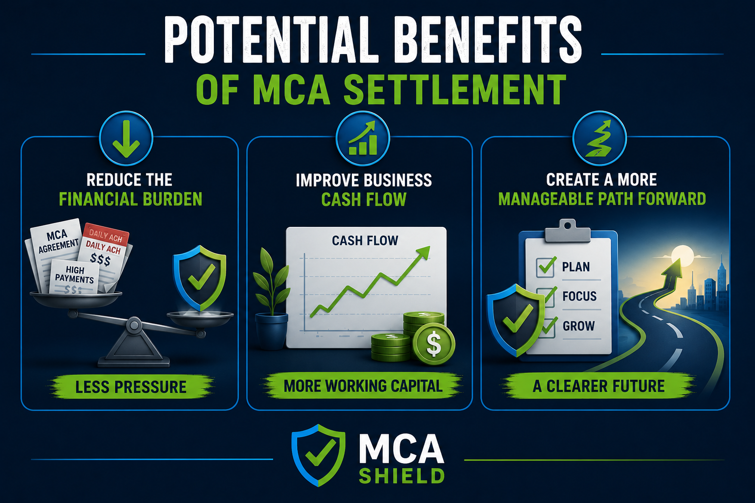 Potential benefits of MCA settlement including reduced financial burden, improved business cash flow, and a more manageable financial future