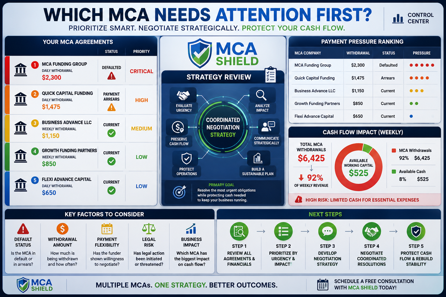 Prioritizing multiple MCA agreements by payment pressure, default status, withdrawal size, and negotiation urgency