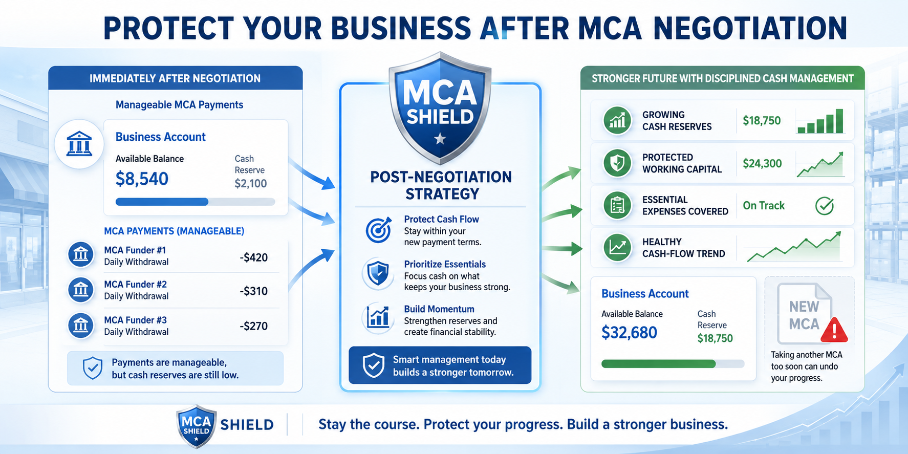 MCA Shield graphic showing post negotiation strategy protecting cash reserves working capital essential expenses and healthy cash flow while warning against another MCA