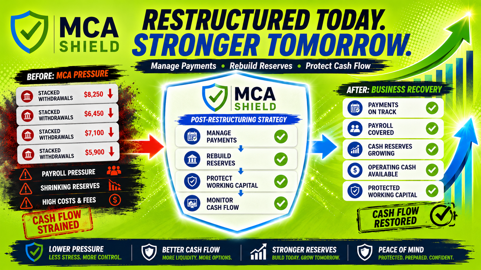 MCA debt restructuring graphic showing reduced payment pressure stronger cash flow growing reserves payroll coverage and protected working capital