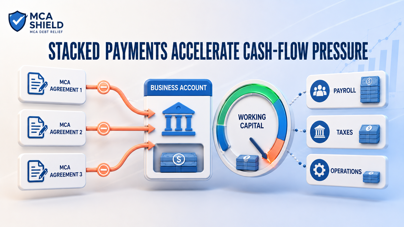 Stacked MCA payments draining one business account, reducing working capital, and increasing pressure on payroll, taxes, and operations
