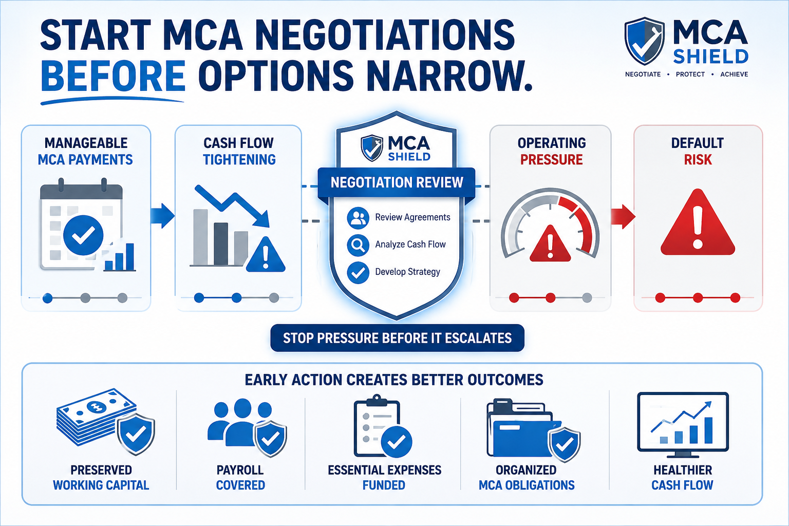 Start MCA negotiations before options narrow with MCA Shield review protecting working capital and preventing default pressure